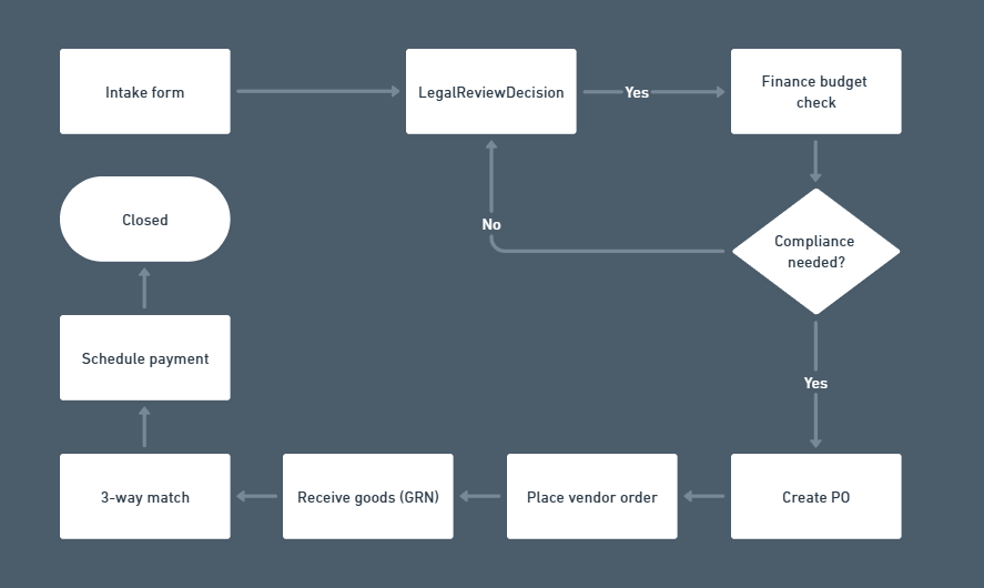 Purchasing Flow diagram