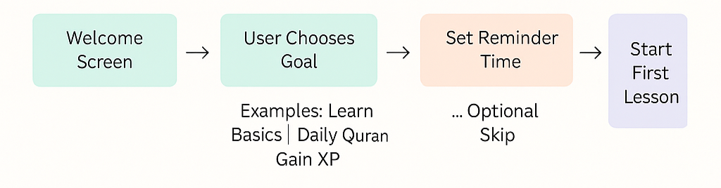Onboarding Journey Map
