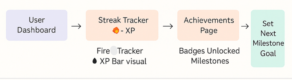 Progress Tracking Journey Map