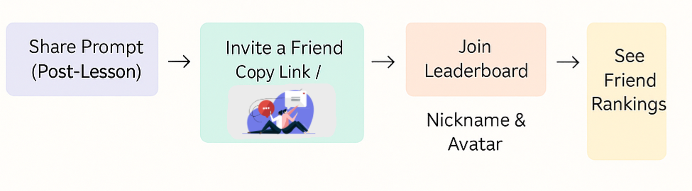 Social Sharing Journey Map
