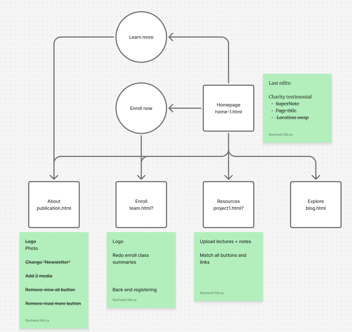 Sigillion Implementation Flowchart